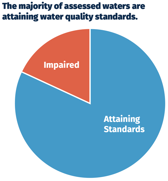A circle graph titled the majority of assessed waters are attaining water quality standards.