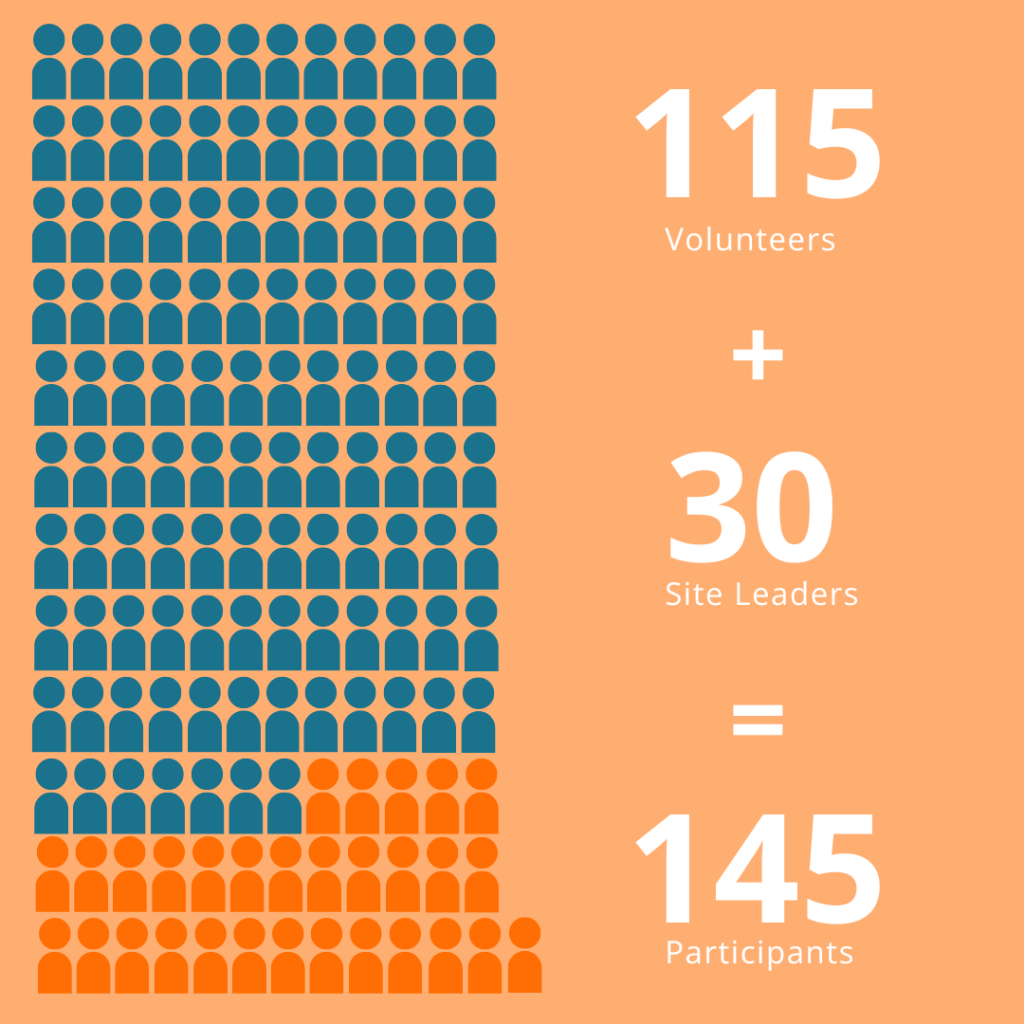 115 volunteers + 30 site leaders = 145 participants