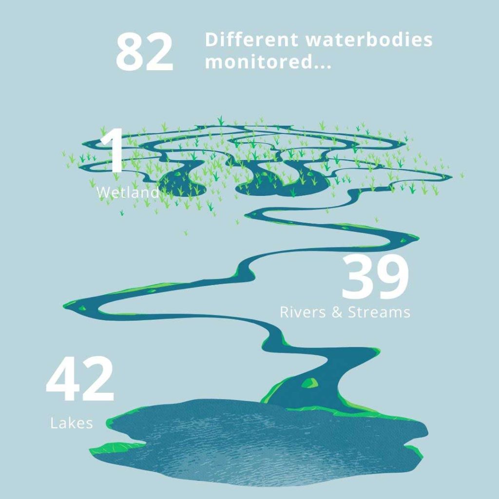 82 different waterbodies monitored, 1 wetland, 39 rivers and streams, 42 lakes