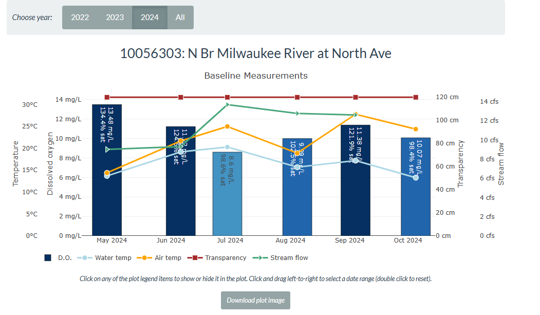 A bar graph showing the baseline data from the WAV data dashboard. There are six blue bars with four different overlaying lines representing water, air temp, transparency, and streamflow. 