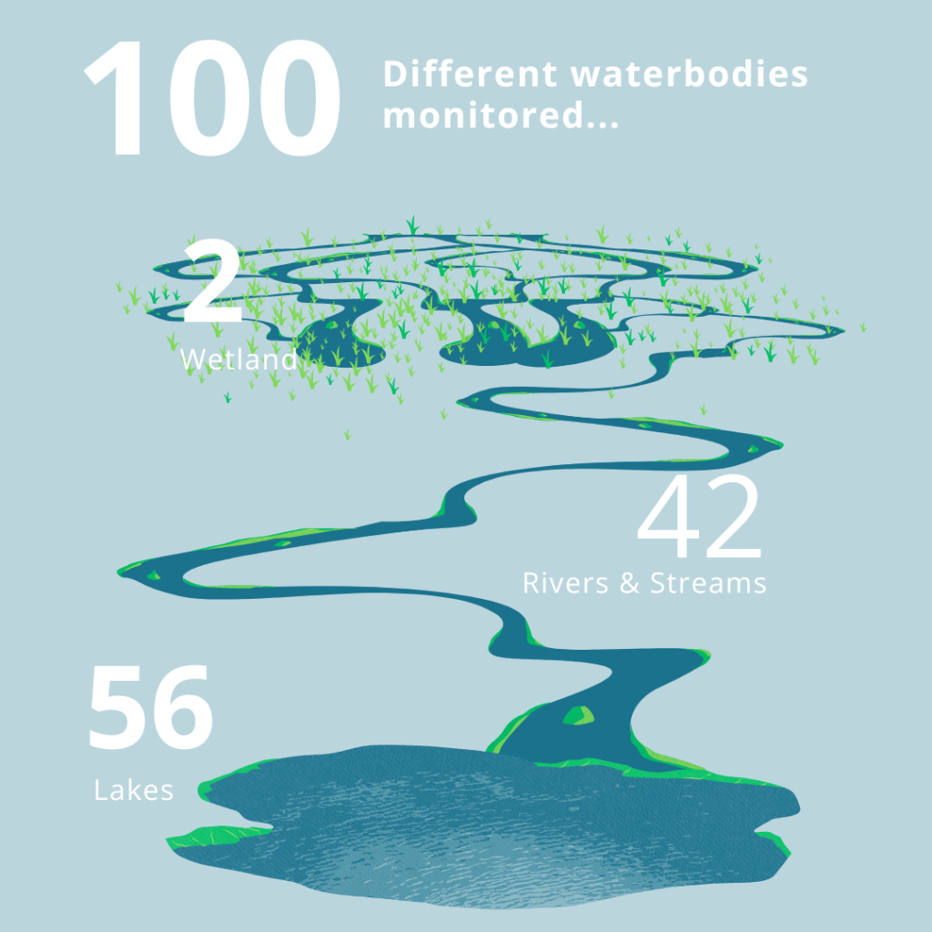 Graphic of 100 different waterbodies monitored. 
