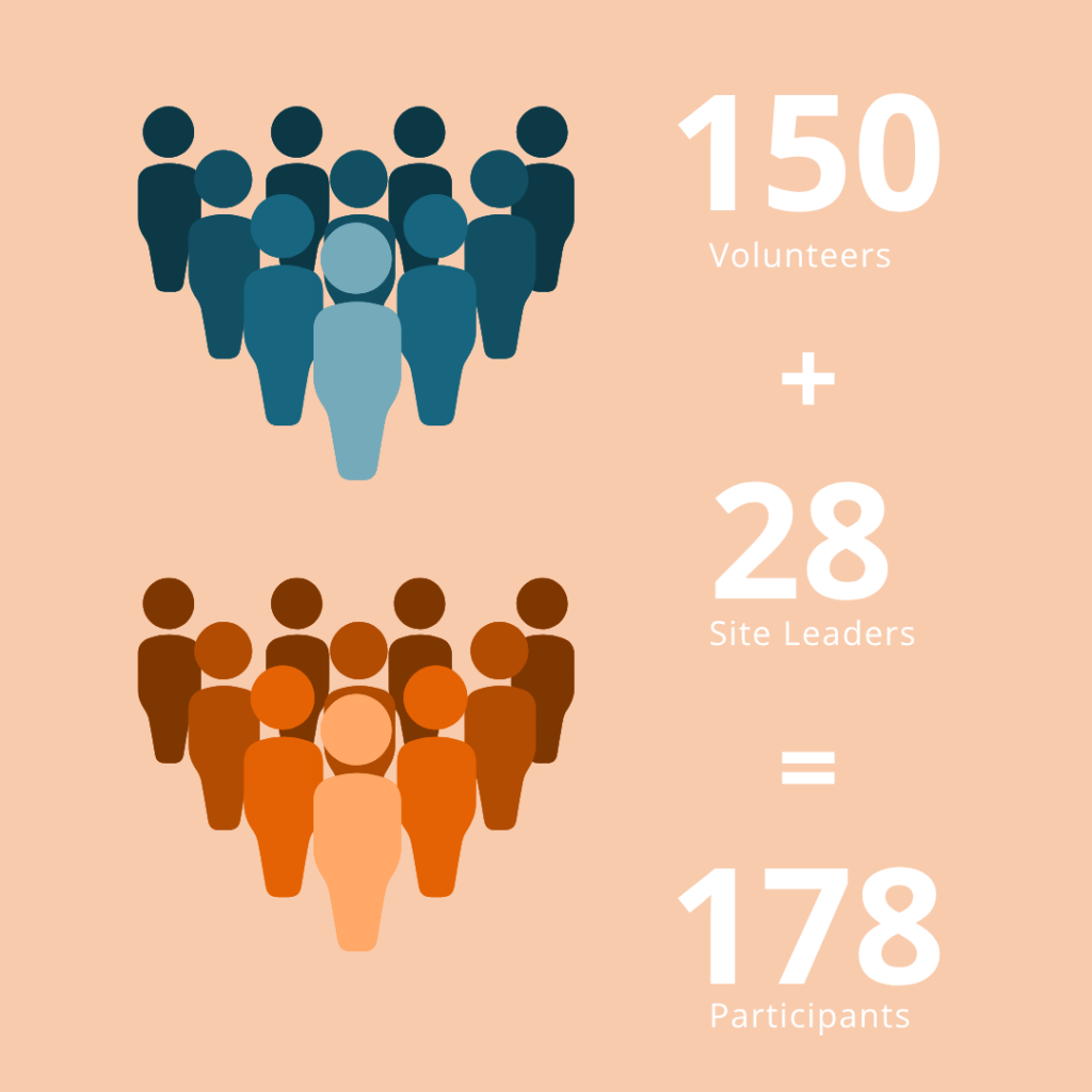 A pale pastel orange background.
Left half of image:
In the left top is a group of people standing 10 people standing in a triangle formation (1 person in front, two people behind them, etc.) Each person is different shade of blue based on what line they are in.
In the left bottom is a group of people standing 10 people standing in a triangle formation (1 person in front, two people behind them, etc.) Each person is different shade of orange based on what line they are in.
Right hand side:
There is white text stacked on top of each other in a column. The order from top to bottom is: 150 volunteers, plus sign, 28 leaders, equal sign, 178 participants.