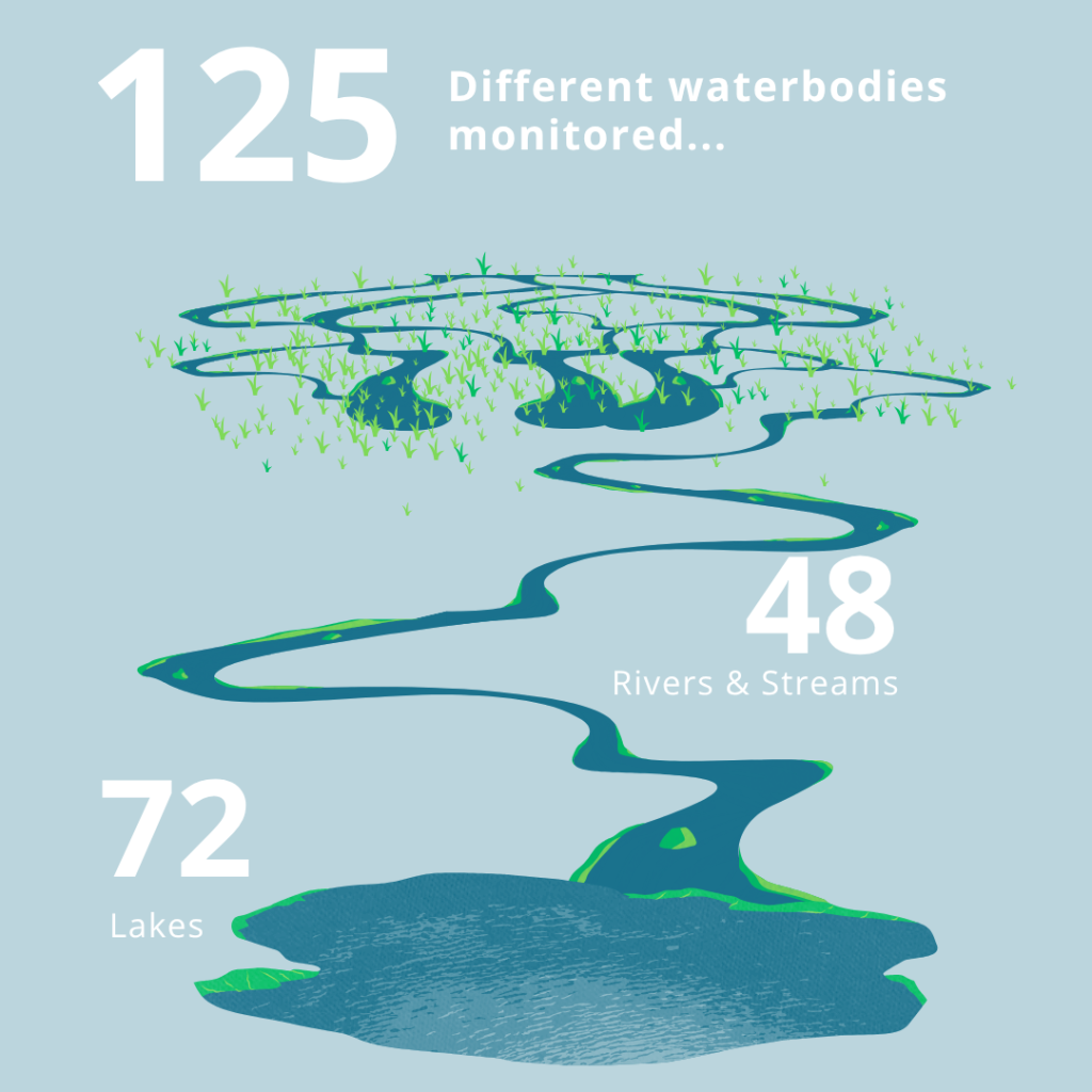 A light blue grey background. At the top of the graphic is the number 125 in big white letters. Next to the number to the right is smaller white text that reads "Different waterbodies monitored..." In the middle right, there is white text with the number 48 and beneath the number is white text that reads "Rivers & Streams". In the bottom left is number 72 with white text beneath it that reads Lakes.
Starting in the middle top (but beneath the 125 text) is a drawing/graphic design of river and tributaries in a teal blue with specks of green represented plants. The stream flows from the middle of the image all the way to the bottom of the image, wrapping around the numbers 48 and 72.